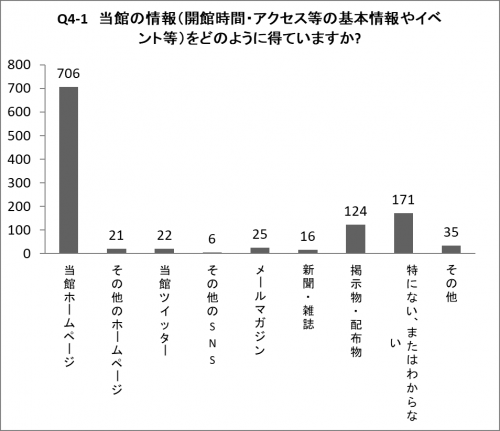 Q4-1の棒グラフ