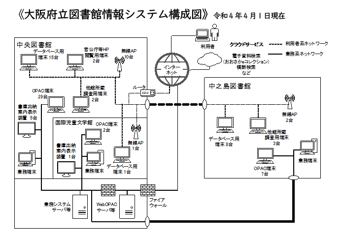 大阪府立図書館情報システム構成図　令和4年4月1日現在