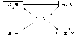 
各項目の相関図
生産→消費、出荷
在庫→消費、生産、出荷
受け入れ→消費、在庫、出荷
