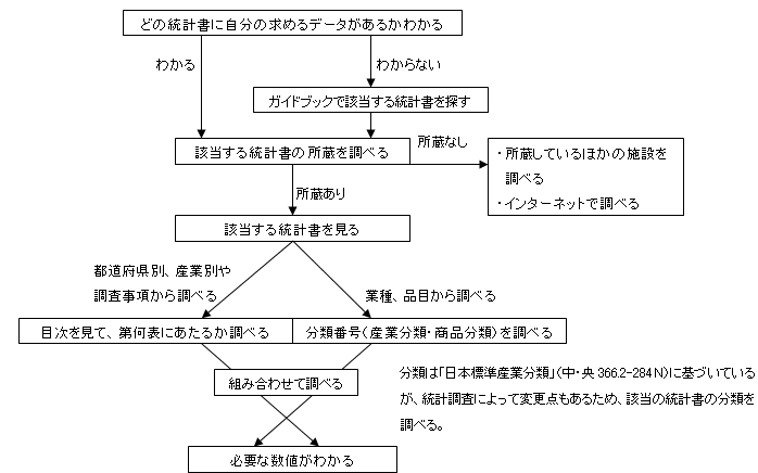 ＜求めるデータの探し方＞ (1)どの統計書に自分の求めるデータがあるかわかる わかる→(2)へ わからない→(3)へ (2)該当する統計書の所蔵を調べる 所蔵あり→(4)へ 所蔵なし→(5)へ (4)該当する統計書を見る 都道府県別、産業別や調査事項から調べる→(6)へ 業種、品目から調べる→(7)へ (5)所蔵しているほかの施設を調べる。インターネットで調べる。 (6)目次を見て、第何表にあたるか調べる (7)分類番号（産業分類・商品分類）を調べる 分類は「日本標準産業分類」（中・央366.2-284Ｎ）に基づいているが、統計調査によって変更点もあるため、該当の統計書の分類を調べる。