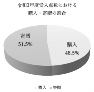 令和３年度受入点数における購入・寄贈の割合